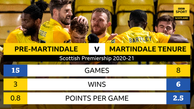 Livingston stats graphic pre-Martindale until now