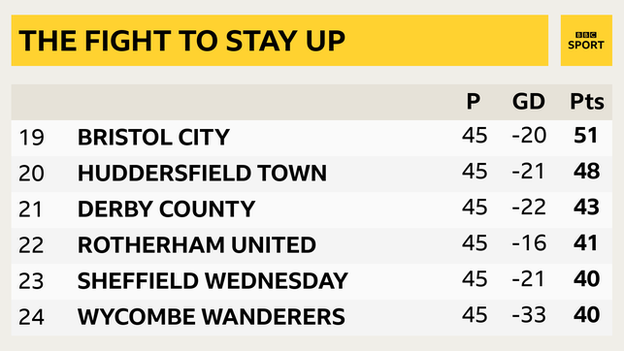 Bottom of Championship