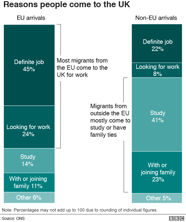 Updated chart showing reasons why people come to UK