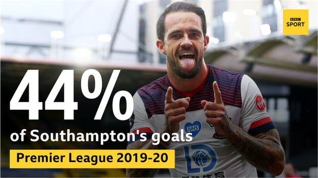 Southampton striker Danny Ings has scored 44% of his side's Premier League goals in 2019-20