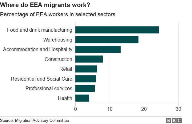 Chart showing where EEA workers work