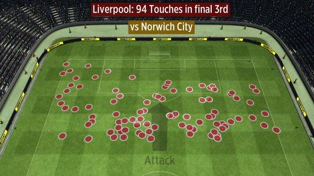 Liverpool touches in the final third vs Norwich (first half)