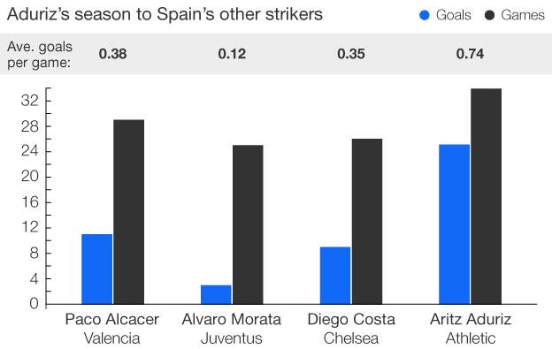 Spain's strikers