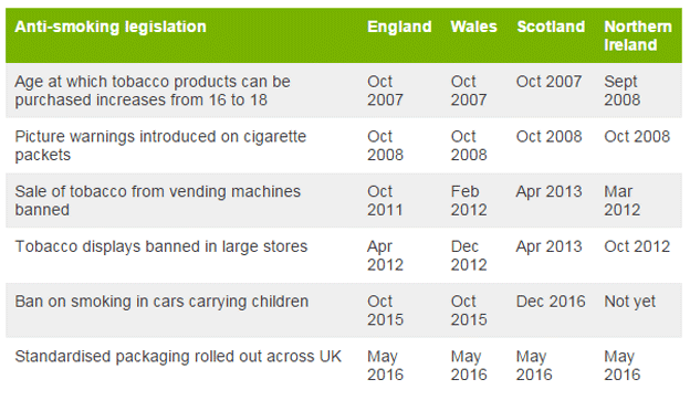 Table outlining further smoking legislation in the United Kingdom since the England smoking ban