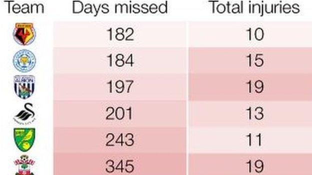 Injury table