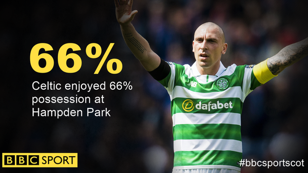 Celtic possession statistics against Rangers