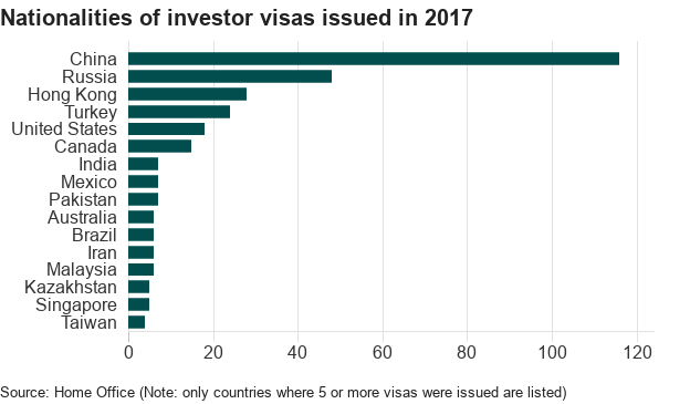 Bar chart showing that China was issued with the most investor visas in 2017