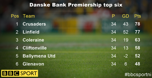 How they stand in the top half of the Irish Premiership season