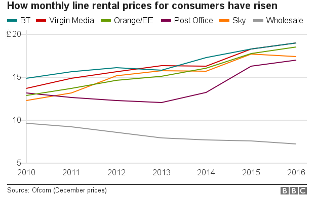 Chart showing how monthly line rental prices for consumers have risen since 2010