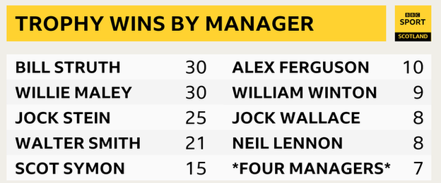 Scottish football managers raked by number of trophy wins