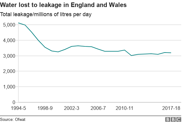 Chart showing water lost to leakage in England and Wales