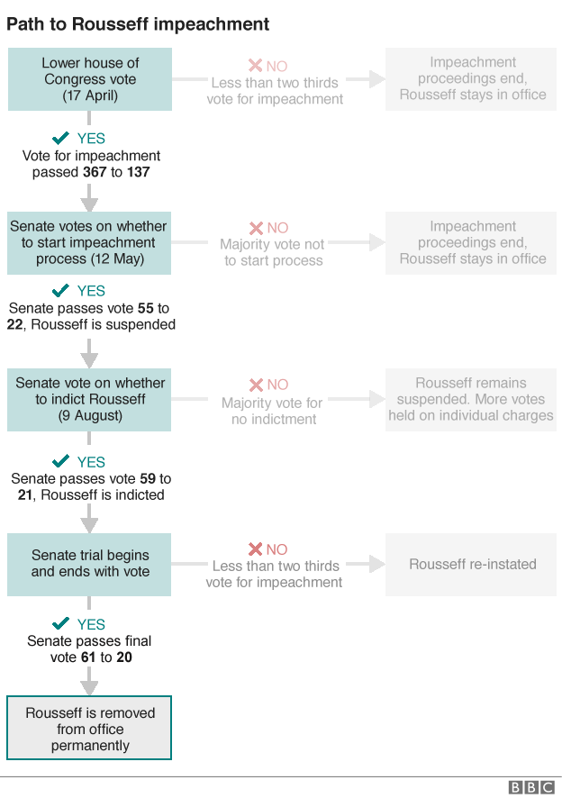 Infographic showing the stages taken to remove Rousseff from office