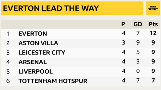 Snapshot showing the top of the Premier League: 1st Everton, 2nd Aston Villa, 3rd Leicester, 4th Arsenal, 5th Liverpool & 6th Tottenham