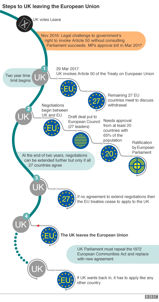 Brexit flow chart