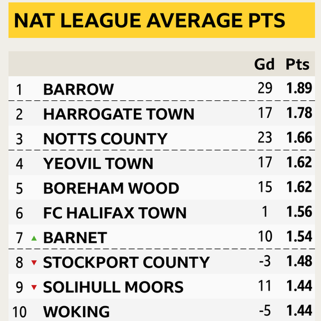 National League average points