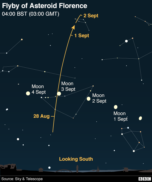 Map showing path of Asteroid Florence