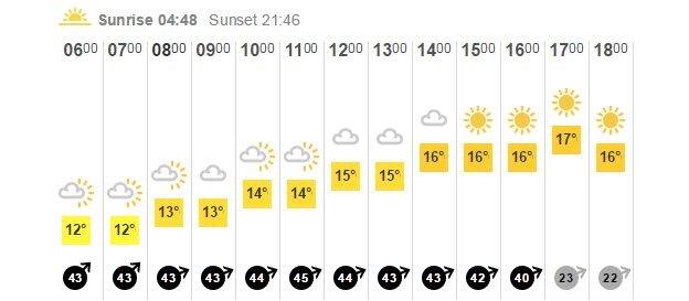 Weather at St Andrews