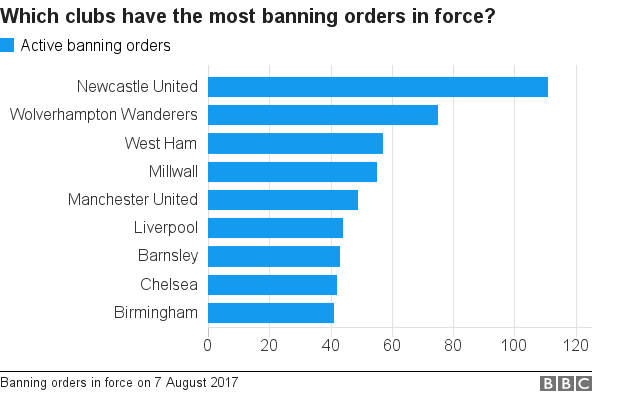 Chart showing the clubs with the most banning orders