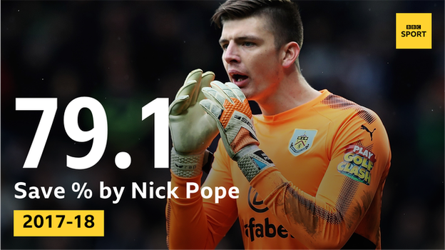 Nick Pope has the second-best save percentage in the Premier League this season, behind Manchester United goalkeeper David de Gea (80.5%). Pope is ranked sixth in that statistic in Europe's big five leagues.