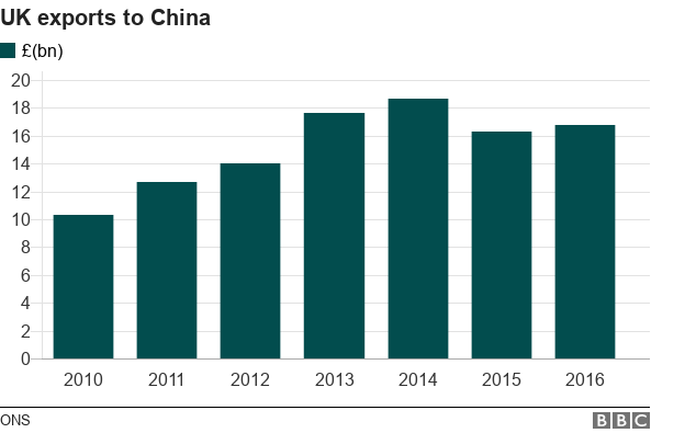 UK exports to China by year