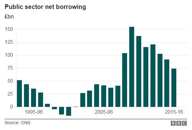 UK borrowing