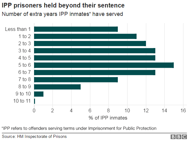 Chart showing how many IPP prisoners are serving several years beyond their original sentence