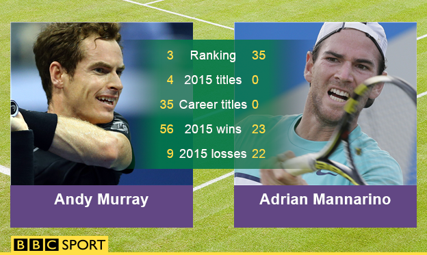 Andy Murray v Adrian Mannarino