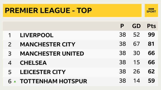 Premier League top six