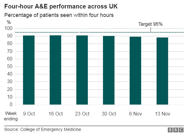 A&E performance bar chart