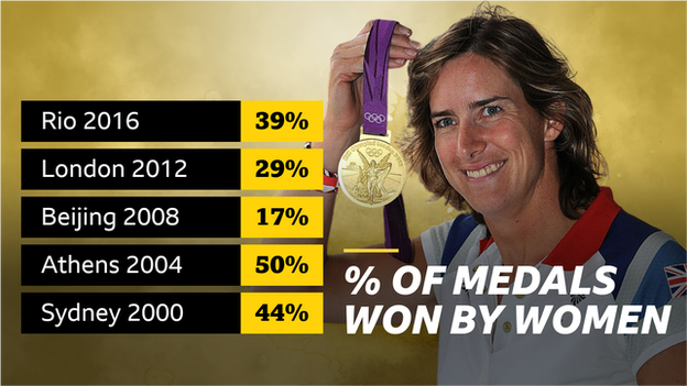 The proportion of Scottish medallists won by women at the last five Olympics