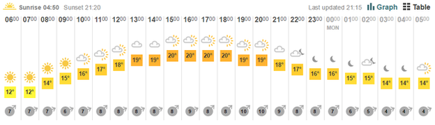 Weather forecast for Wimbledon on Sunday