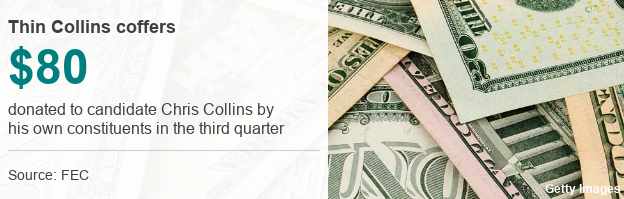 $80 donated to candidate Chris Collins by his own constituents in the third quarter