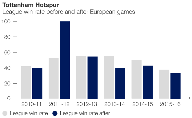 Graphic showing how Tottenham perform after European games