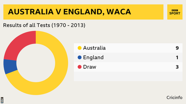 Graphic showing Ashes Test results at the Waca - England wins: 1, Australia wins: 9, Draws: 3