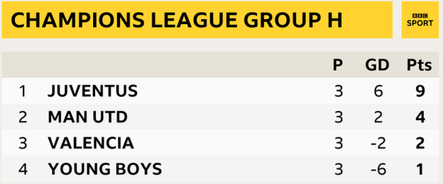 Group H as it stands with Juventus top, five points clear of Man Utd