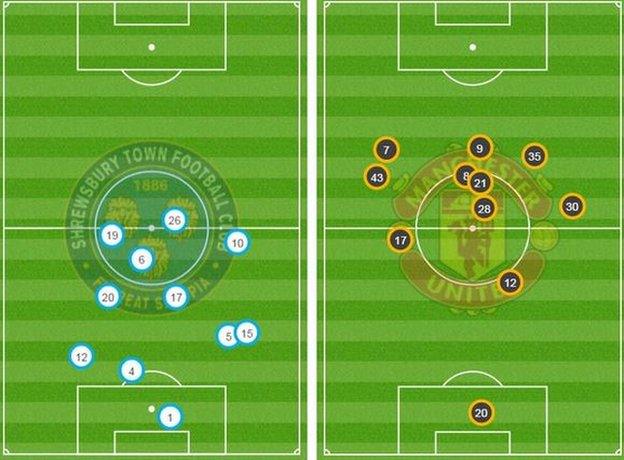 Shrewsbury v Manchester United