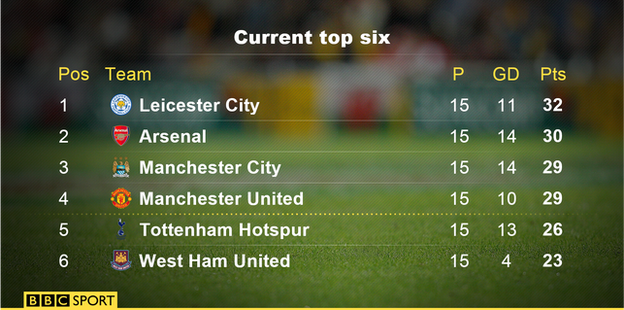 Current top six