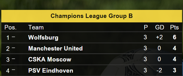 Champions League Group B