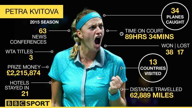 Petra Kvitova's 2015 season in numbers