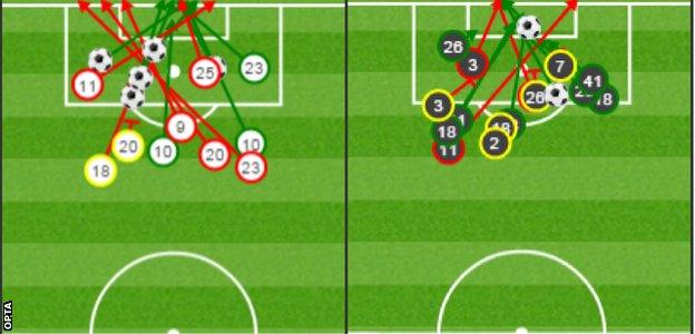 Everton's and Sunderland's shots