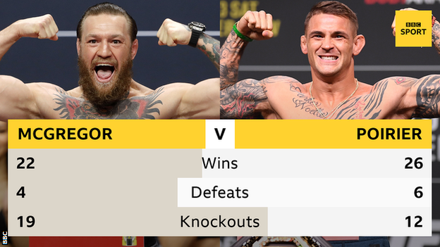 McGregor v Poirier head to head