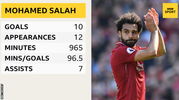 Mohamed Salah in the 2017-18 Champions League: Appearances - 12, goals - 10, minutes played - 965, minutes per goal - 96.5, assists - 7