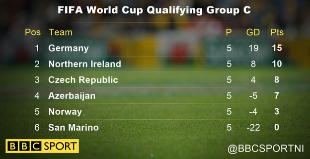 How they stand in Qualifying Group C