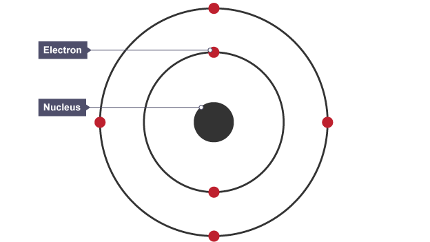 Model of an atom, showing a black circular nucleus in the centre and two circles (one smaller and one larger) around it, each with a number of small red circular electrons