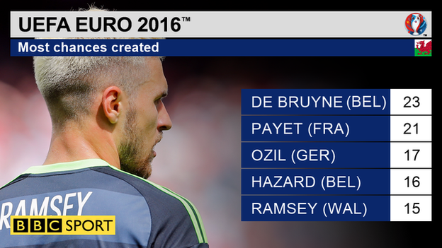 Most chances created at Euro 2016