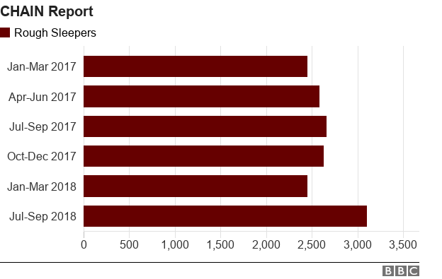 Graph of rough sleepers per quarter