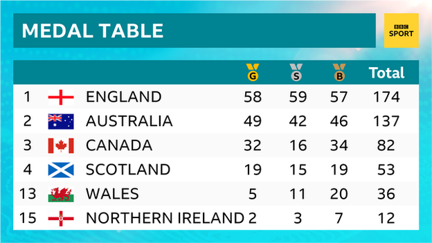 Glasgow 2014 final medal table: 1st England, 2nd Australia, 3rd Canada, 4th Scotland, 13th Wales, 15th Northern Ireland