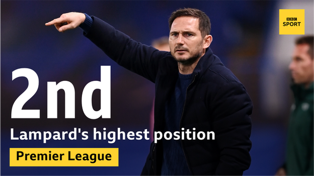 Frank Lampard's highest league position during his time as Chelsea boss is second place, which they managed for only one day - last Saturday, after their win over Newcastle