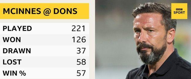 Derek McInnes' record at Aberdeen