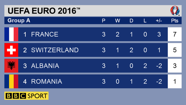 Group A